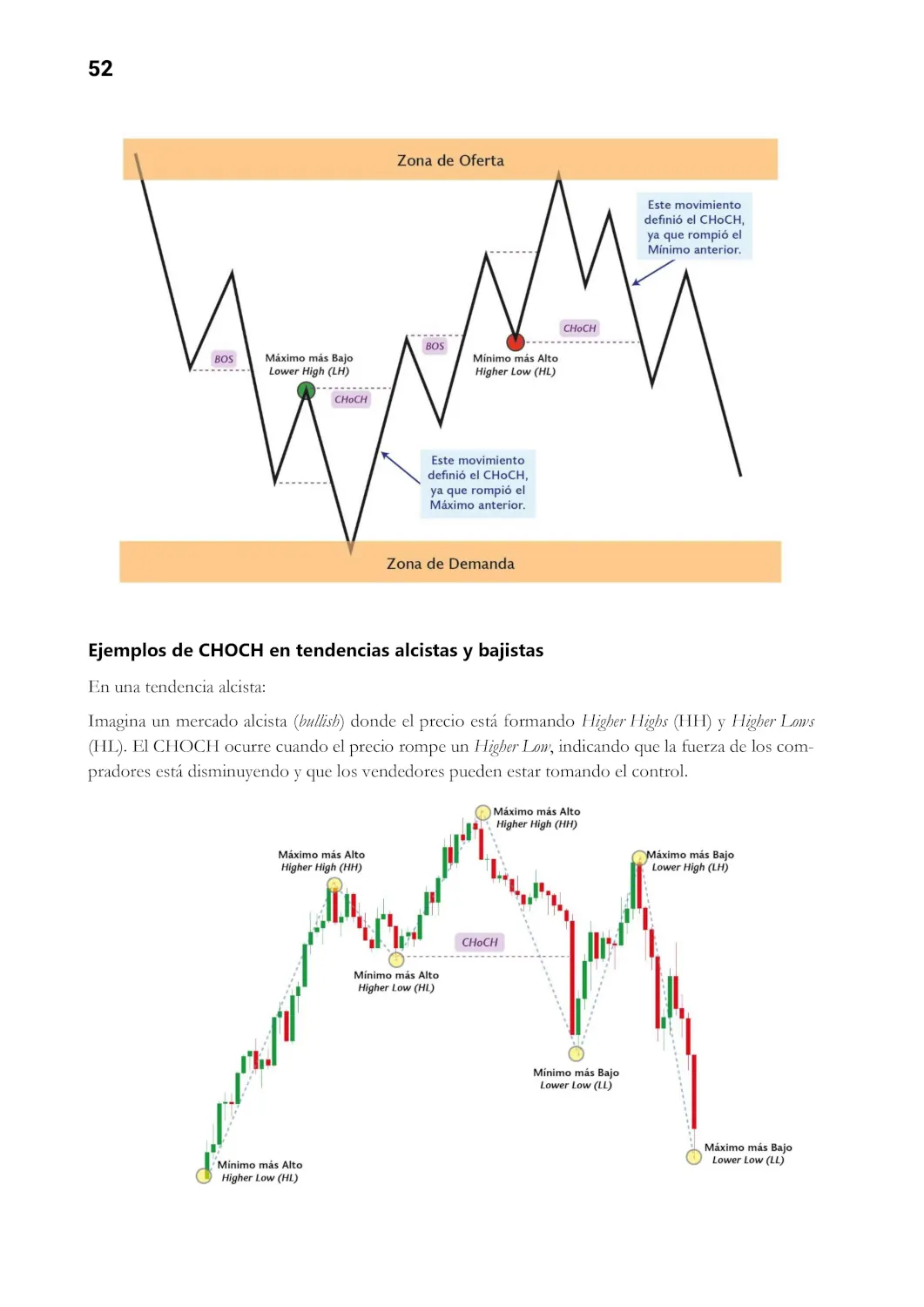 Página de ejemplo que explica el Change of Character con zonas de oferta y demanda